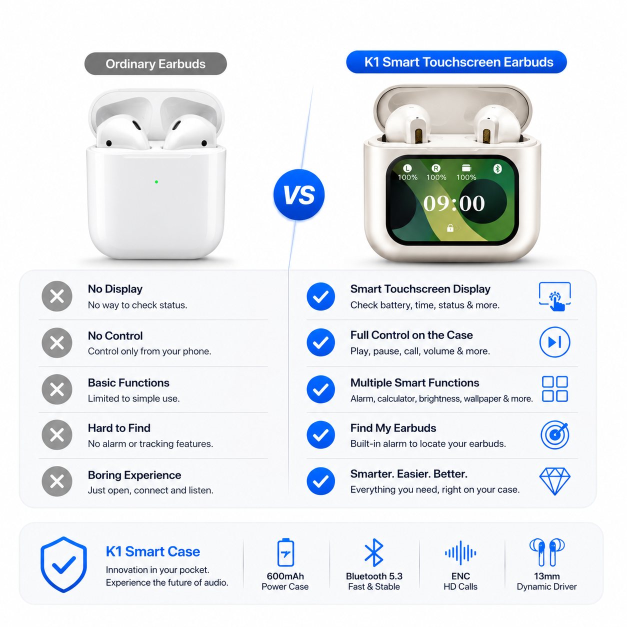 Comparison between ordinary wireless earbuds and K1 smart touchscreen earbuds showing touchscreen display, battery monitoring, music controls, smart functions, Find My Earbuds feature, Bluetooth 5.3, ENC calling, and 600mAh charging case.