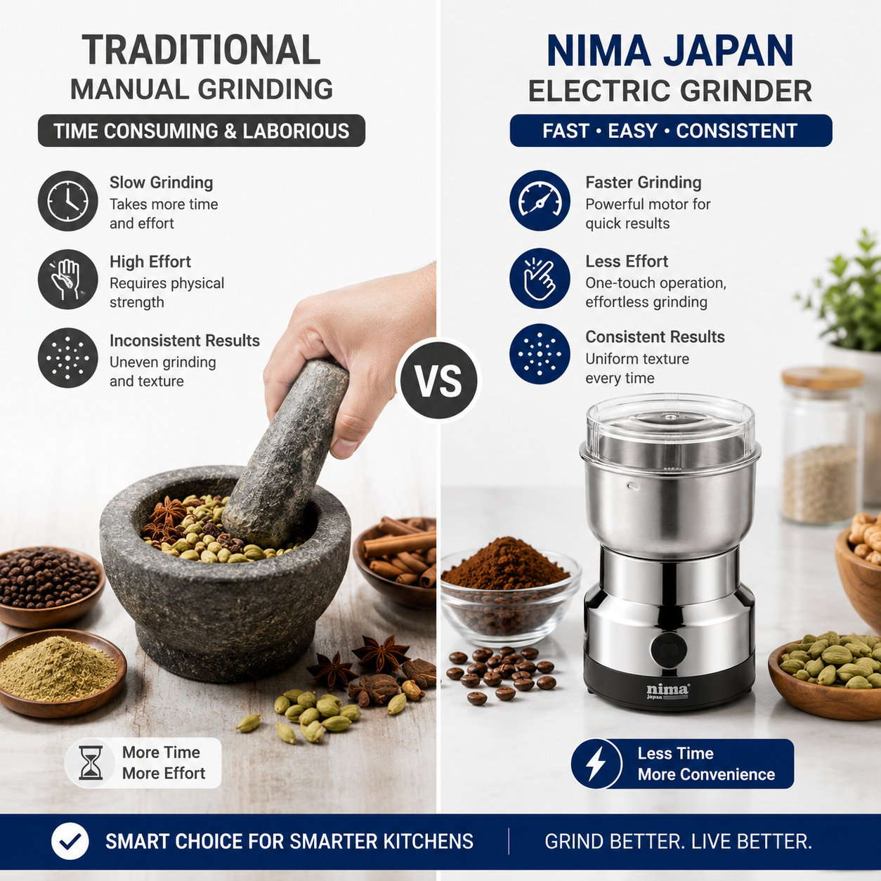 Comparison infographic showing a manual mortar and pestle versus an electric coffee and spice grinder, highlighting faster grinding, effortless operation and consistent results.