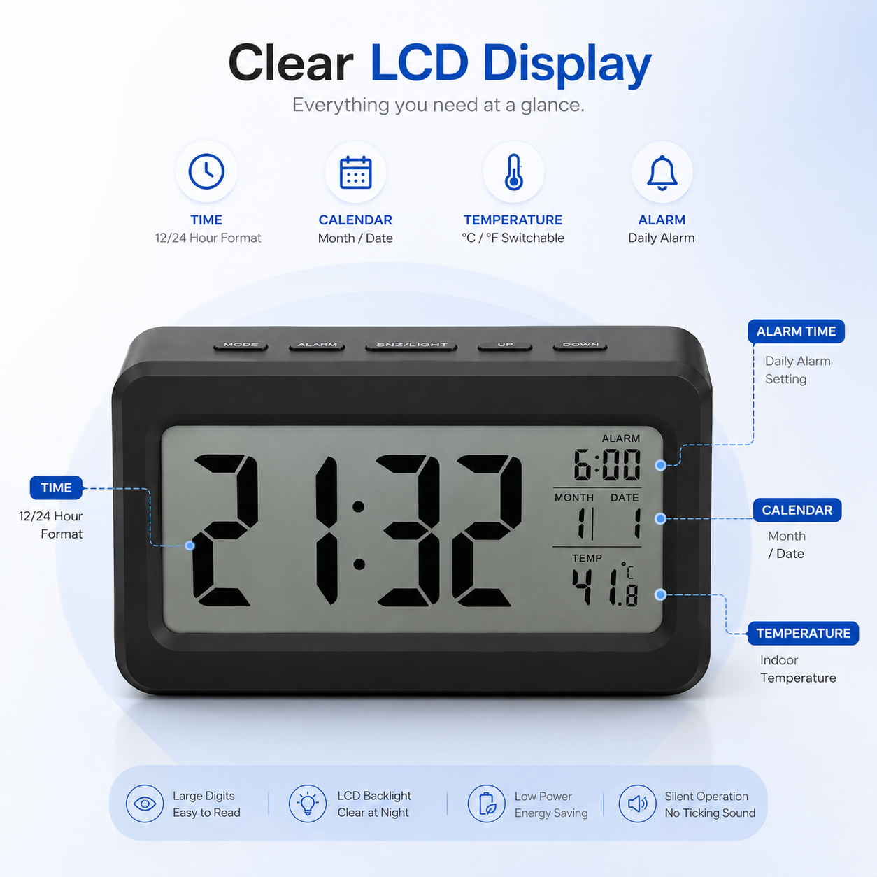 Digital LCD alarm clock infographic highlighting a large clear display with 12/24-hour time, calendar, indoor temperature, daily alarm, LCD backlight, large digits, low power consumption and silent operation