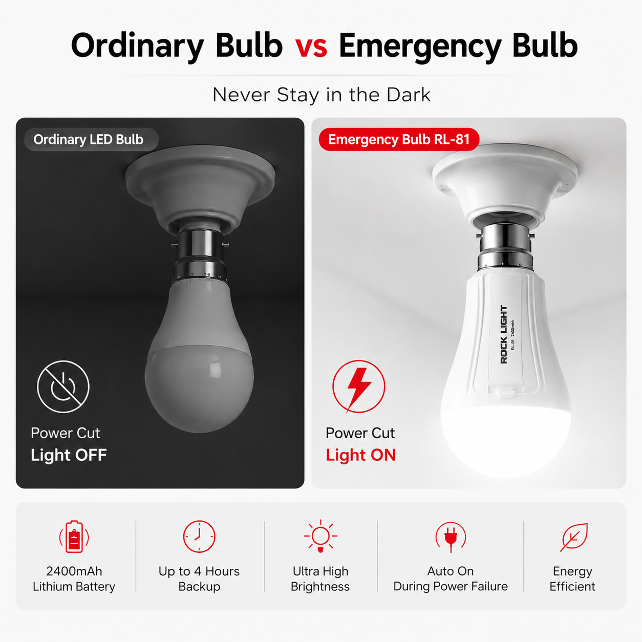 Comparison of an ordinary LED bulb and a rechargeable emergency LED bulb showing automatic lighting during power cuts, featuring a 2400mAh lithium battery, up to 4 hours backup, ultra-high brightness, auto-on function and energy-efficient performance.