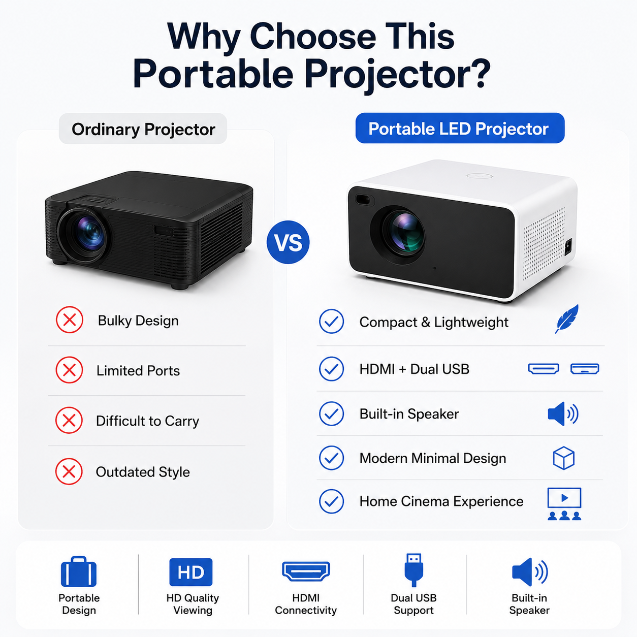 Comparison chart showing the advantages of a portable LED projector, including compact design, HDMI connectivity, dual USB ports, built-in speaker, HD viewing, and easy portability.