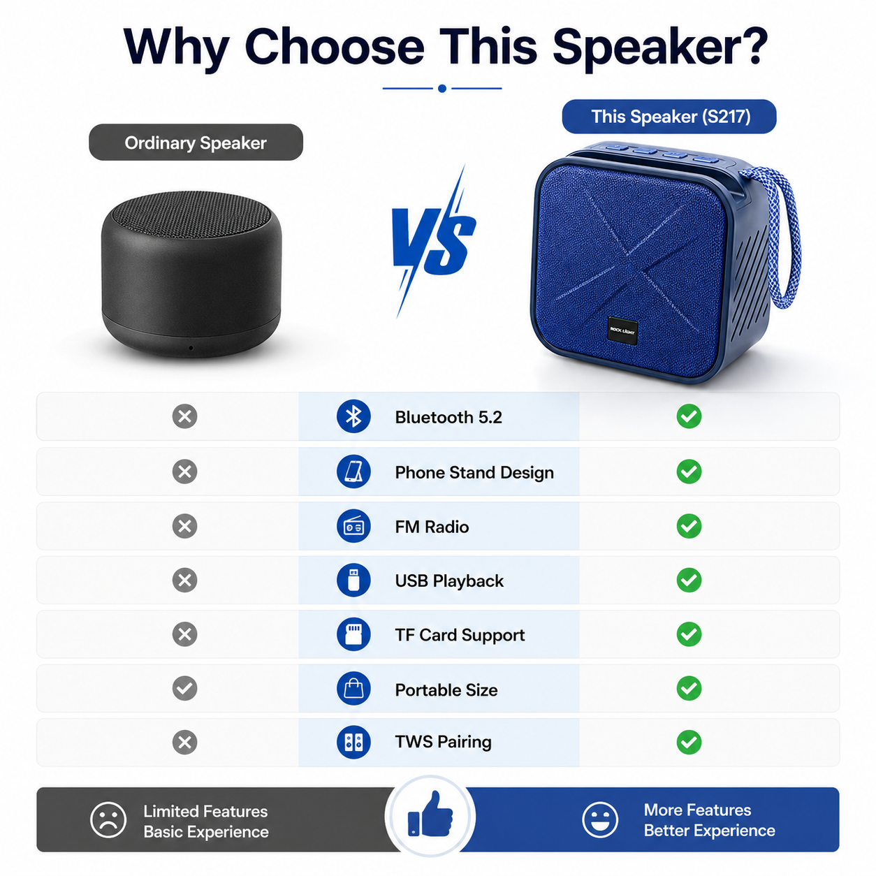 Comparison chart showing the advantages of a Bluetooth 5.2 portable wireless speaker over a standard speaker, highlighting FM radio, USB playback, TF card support, phone stand design, TWS pairing, and compact portability.